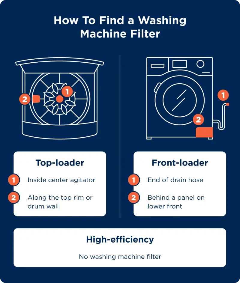 An illustration shows where the washing machine filter is on top-loaders, front-loaders, and high-efficiency washers.