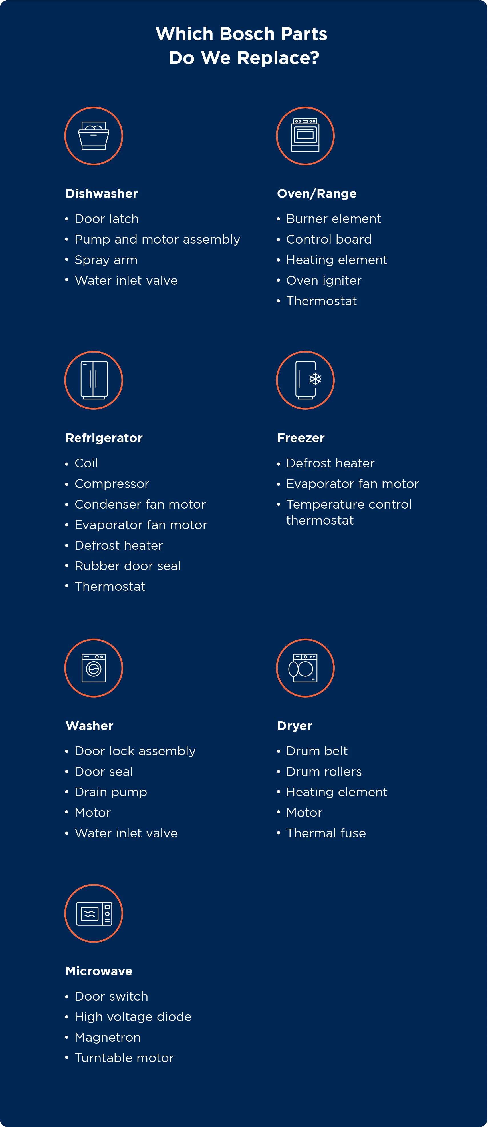 Graphic showing which Bosch appliance parts Mr. Appliance replaces.