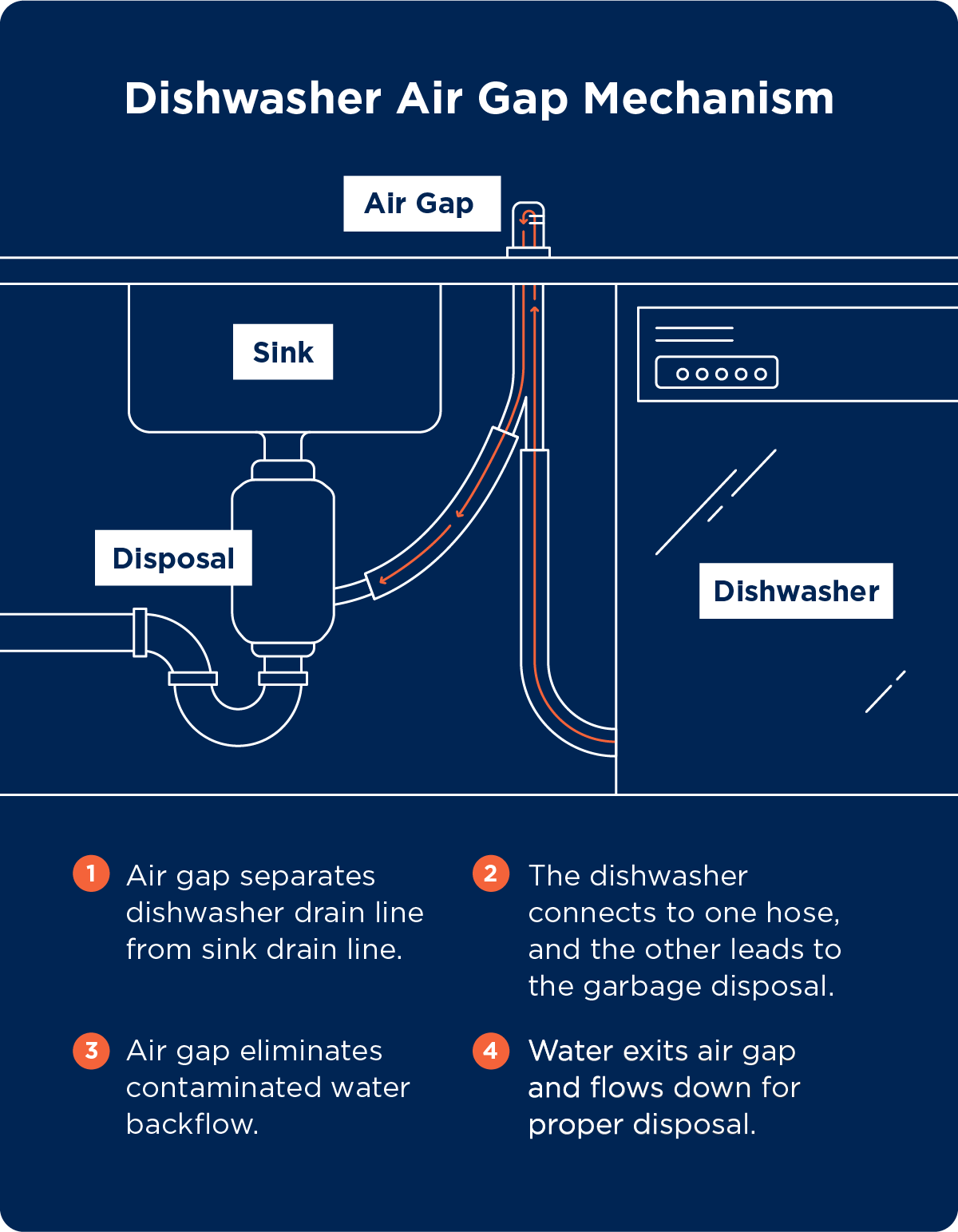 Graphic showing how a dishwasher air gap functions.