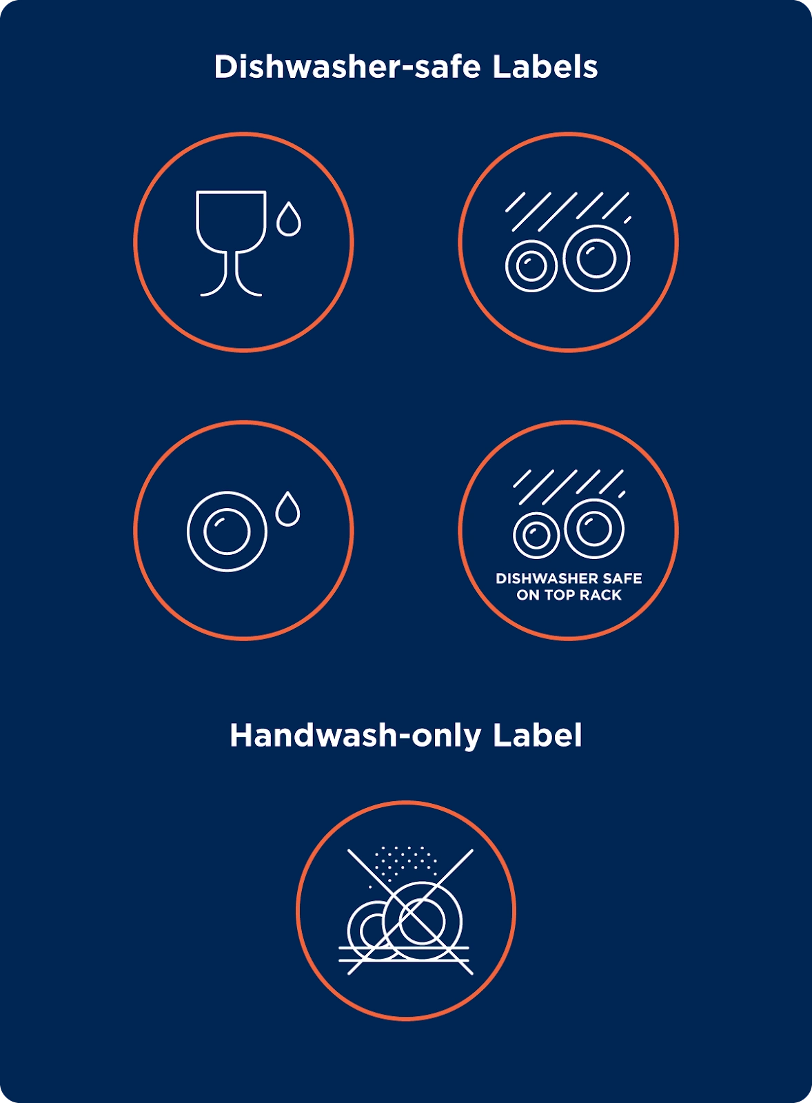 Diagram of dishwasher-safe and handwash-only labels