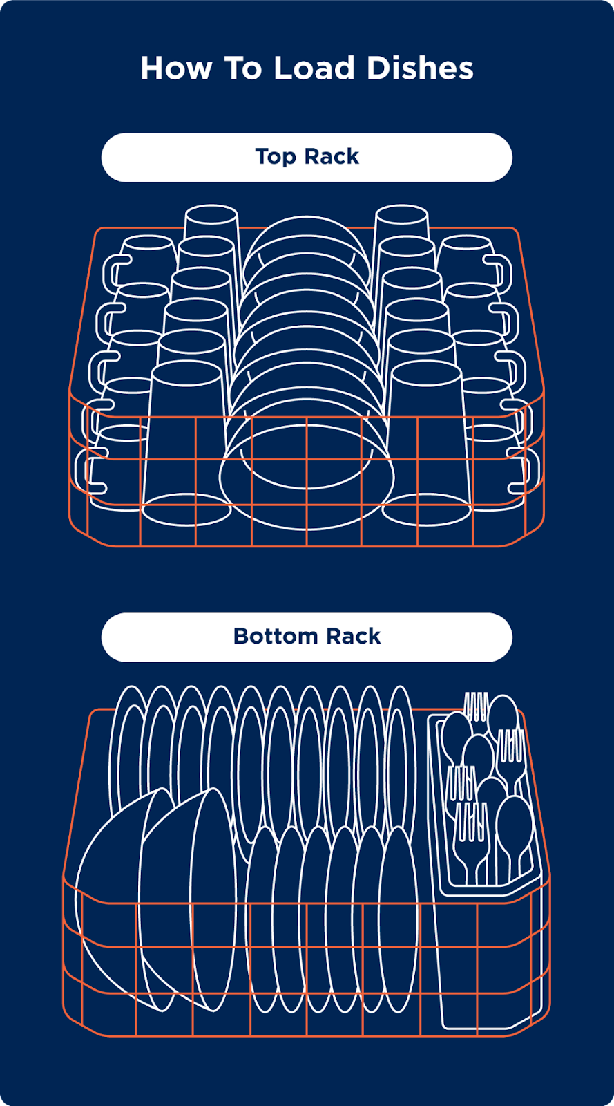  Illustrated images identifying the best way to load the top and bottom racks in a dishwasher | load-dishwasher-placement