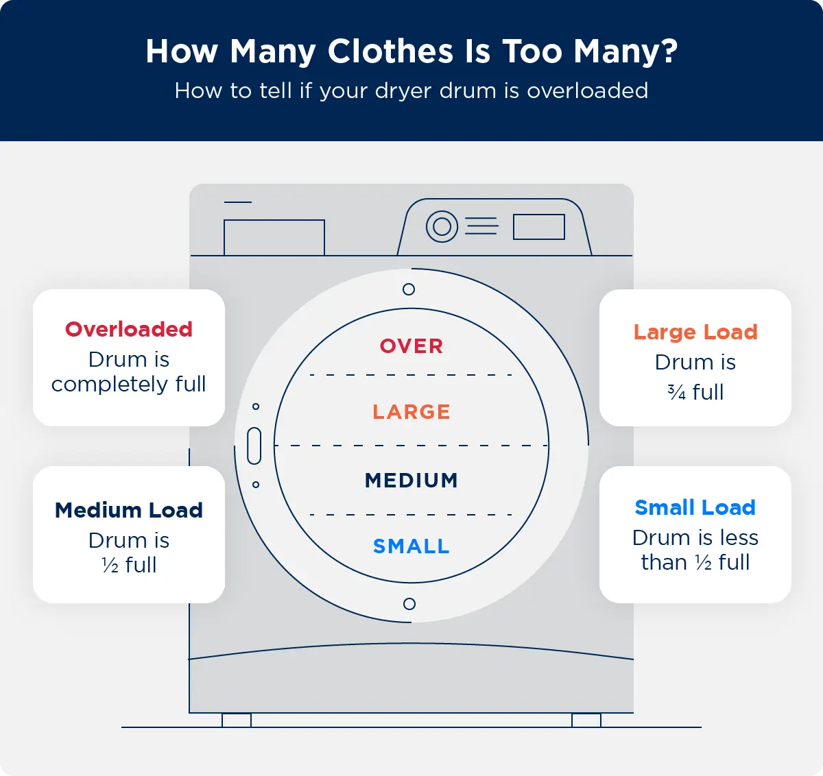 Illustrated dryer showcasing the different types of loads and how many clothes is too many | how-to-tell-if-your-dryer-is-overloaded