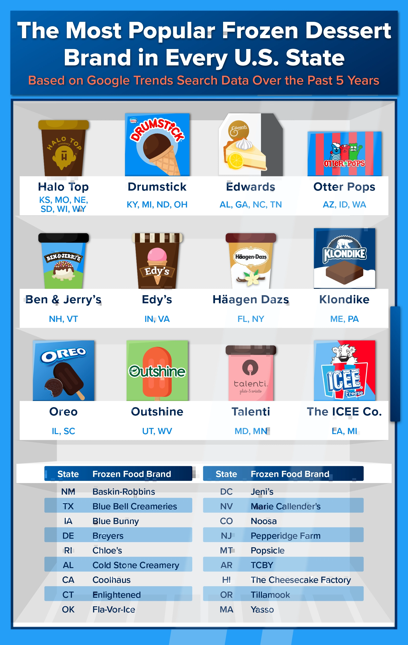 An infographic showing the most popular frozen dessert brand in every state.