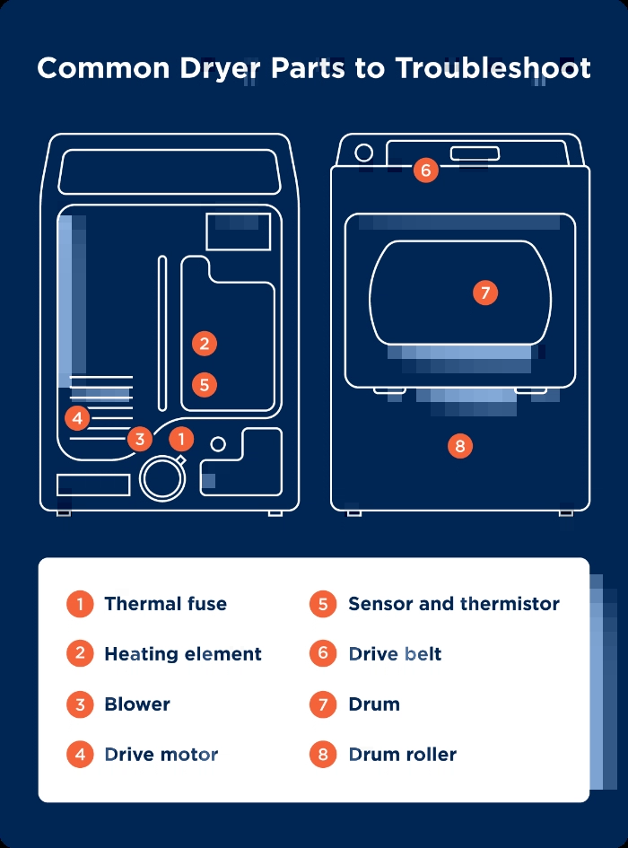 Diagram of the front and back of a dryer showing the location of common parts to troubleshoot.