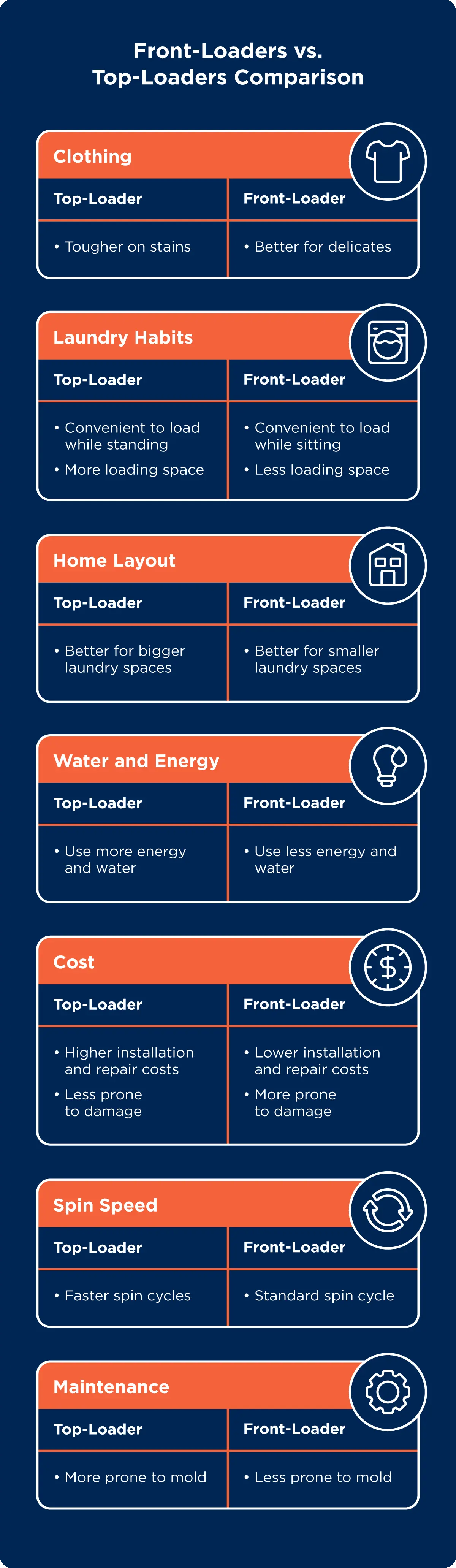 Chart comparing top-loader vs. front-loader washers.