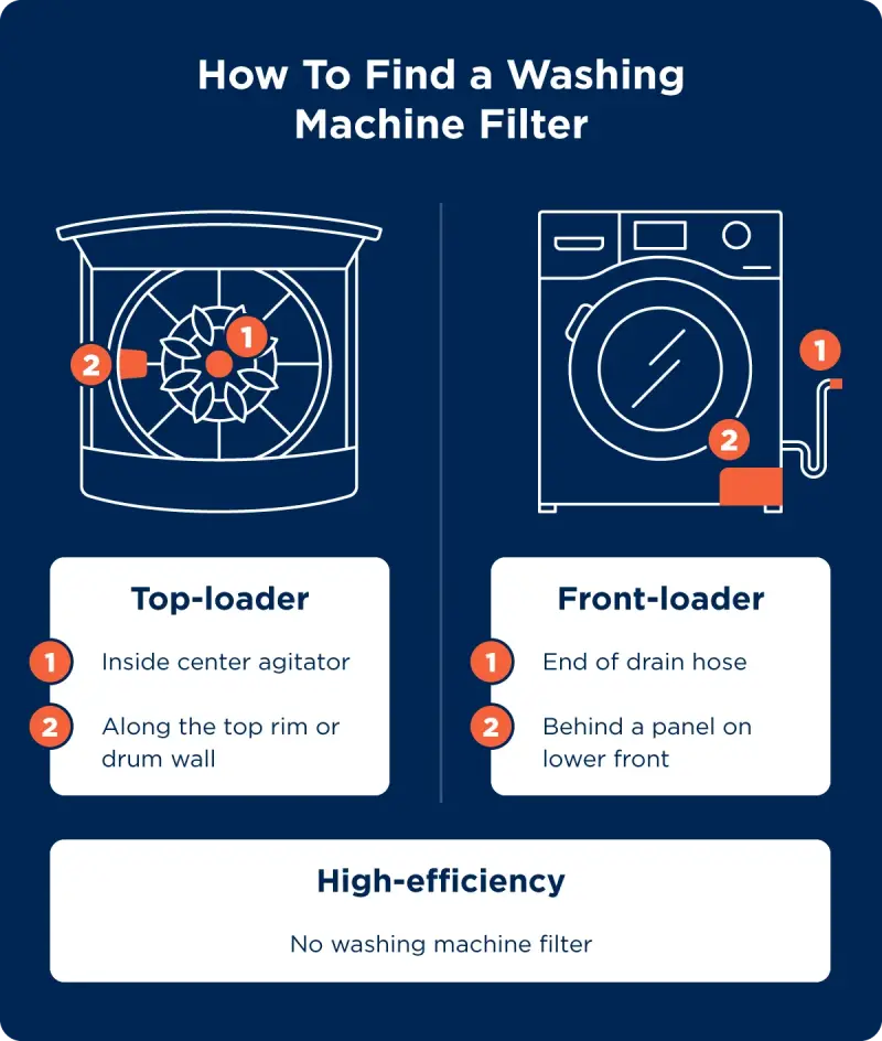 How to Clean a Washer Lint Trap