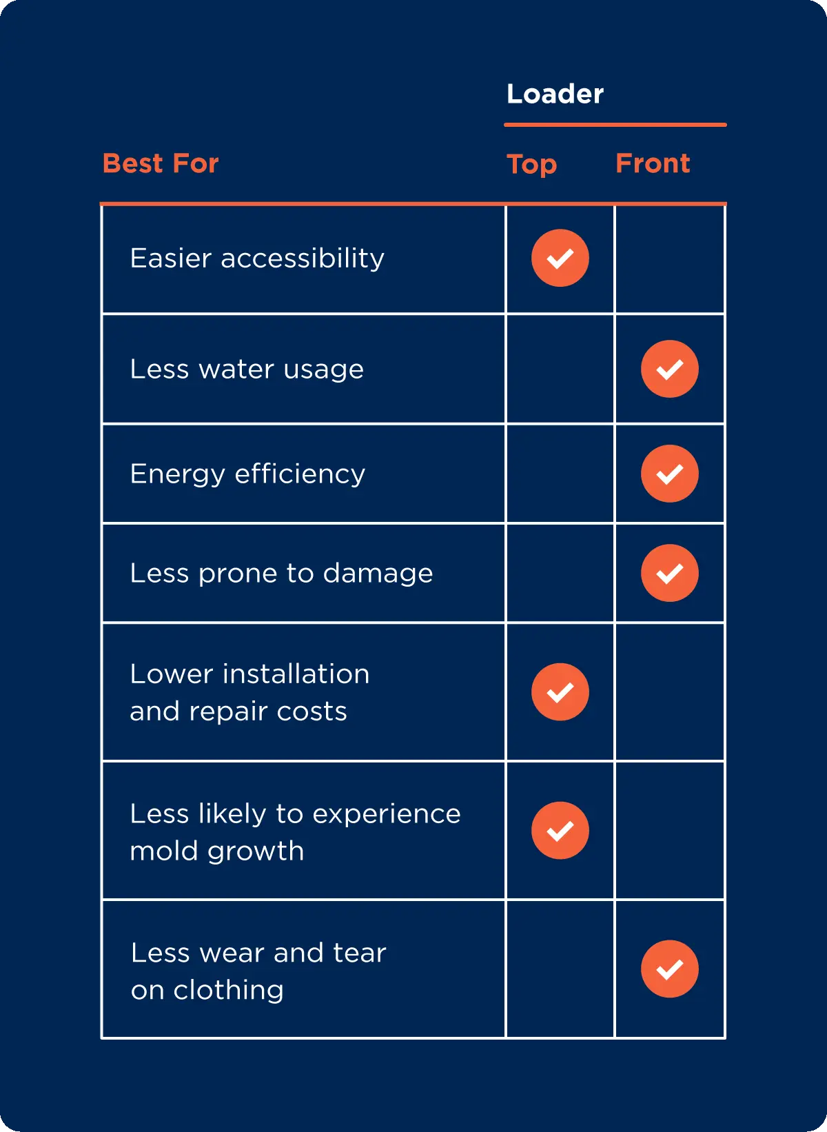 Comparison between the cost, maintenance, and more of top- and front-load washers