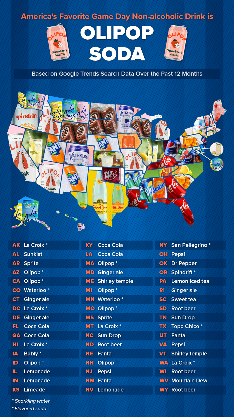 U.S. map plotting the most popular game day non-alcoholic drink in every state.