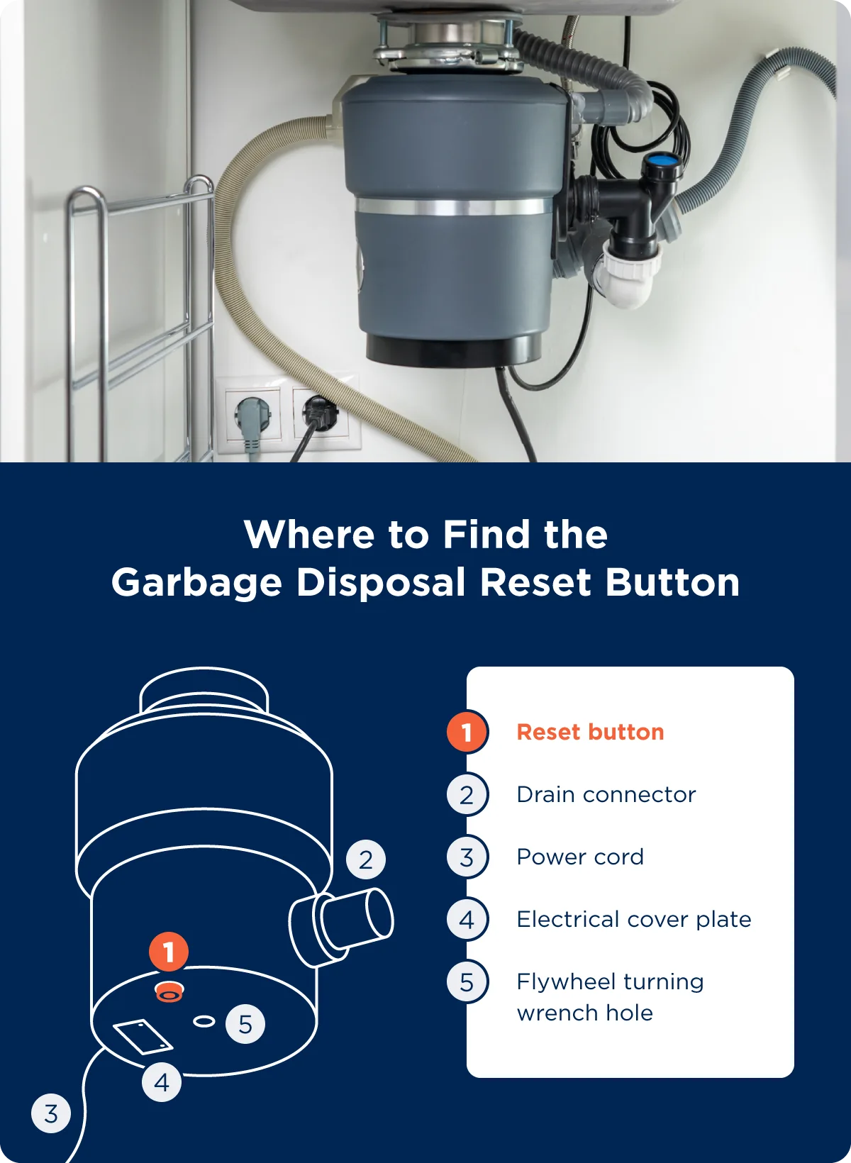 Diagram of how to locate the reset button on garbage disposal. 