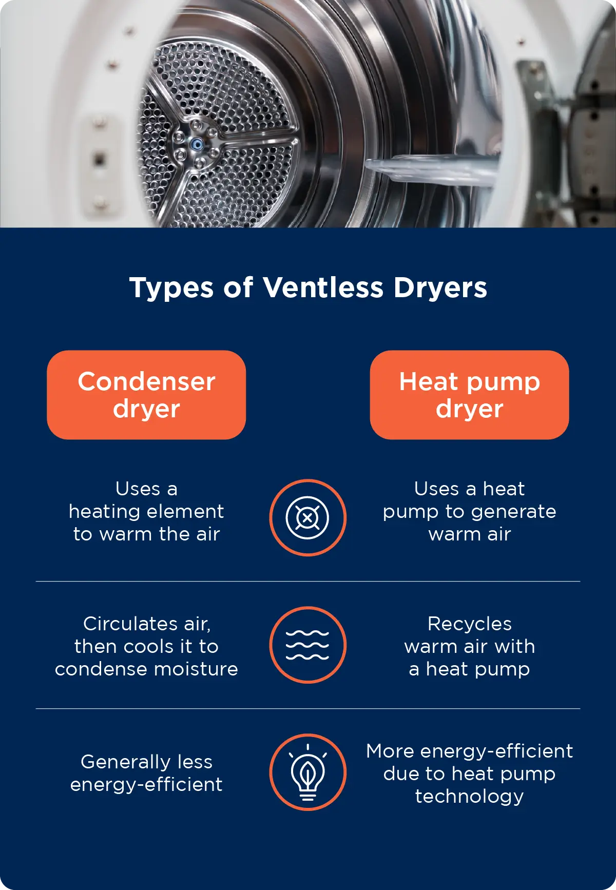 Graphic showing the difference between condenser and heat pump dryers.