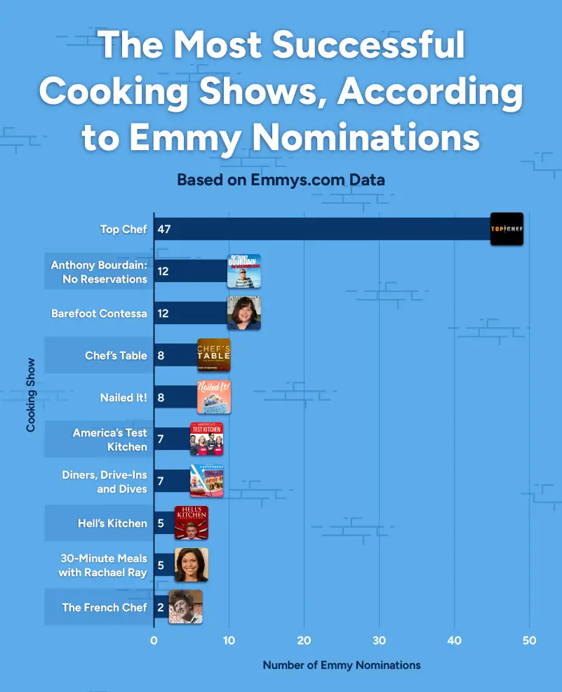 Bar chart showing the most successful cooking shows based on Emmy data.