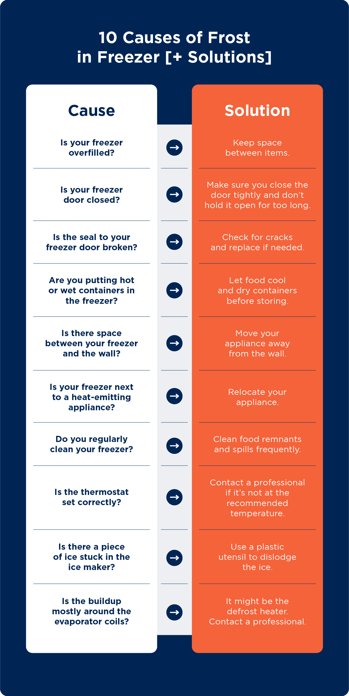 Graphic explaining causes and correlating solutions of freezer frost.
