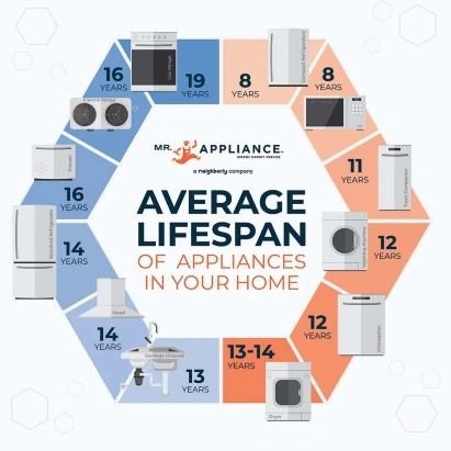 Average Lifespan of Appliances in Alpharetta