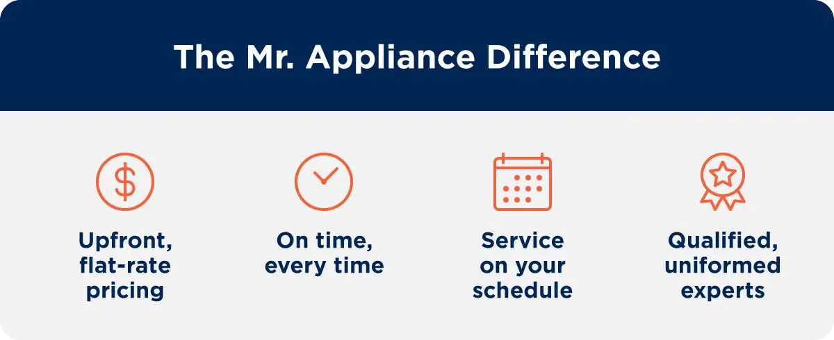Four icons representing the Mr. Appliance difference, including upfront, flat-rate pricing, and qualified experts.