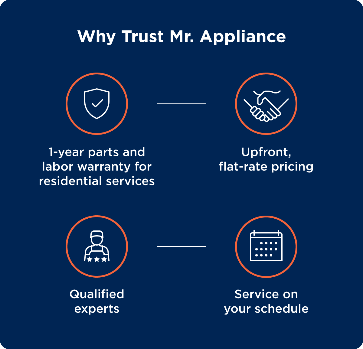 Graphic listing reasons why you should trust Mr. Appliance for your appliance maintenance and repair needs.