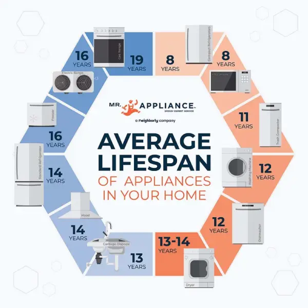 Average Lifespan of Appliances in Chester.